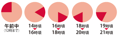 配送時間帯